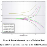 Figure 4: Potentiodynamic curve of Solution Heat Treatment (SHT) on different potential scan rate in 0.5 M H2SO4 at room temperature