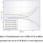 Figure 5: Potentiodynamic curve of RRA 0.5 h on different potential scan rate in 0.5 M H2SO4 at room temperature