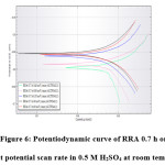 Figure 6: Potentiodynamic curve of RRA 0.7 h on different potential scan rate in 0.5 M H2SO4 at room temperature
