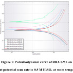 Figure 7: Potentiodynamic curve of RRA 0.9 h on different potential scan rate in 0.5 M H2SO4 at room temperature
