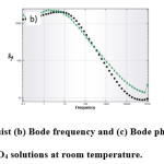 Figure 8: (a) Experimental Nyquist (b) Bode frequency and (c) Bode phase angle plots for T6 and RRA 0.7Aged alloys in 0.5 Molar H2SO4 solutions at room temperature