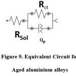 Figure 9. Equivalent Circuit for  Aged aluminium alloys