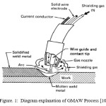 Figure. 1:  Diagram explanation of GMAW Process [10]