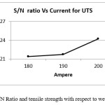 Figure 2:  S/N Ratio and tensile strength with respect to welding Current