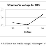 Figure 3: S/N Ratio and tensile strength with respect to Voltage