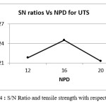 Figure 4 : S/N Ratio and tensile strength with respect to NPD