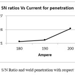 Figure 5:  S/N Ratio and weld penetration with respect to Current