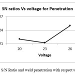 Figure: 6 S/N Ratio and weld penetration with respect to Voltage
