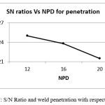 Figure 7: S/N Ratio and weld penetration with respect to  NPD