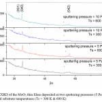 Fig 1.  GIXRD of the MoO3 thin films deposited at two sputtering pressures (5 Pa & 10 Pa)             and substrate temperatures (Ts = 300 K & 600 K)