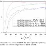 Fig. 3   Optical transmittance spectra of the MoO3 thin films deposited at sputtering pressures of            5 Pa & 10 Pa  and substrate temperatures of  300 K & 600 K