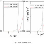 Fig. 4. Plots of (αhν)2 vs hν