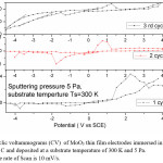 Fig. 5     cyclic voltammograms (CV)  of MoO3 thin film electrodes immersed in 1 M LiClO4                / P C and deposited at a substrate temperature of 300 K and 5 Pa.                The rate of Scan is 10 mV/s