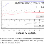 Fig. 8       Cyclic voltammograms (CV)  of MoO3 thin film electrodes immersed in 1 M LiClO4                / P C and deposited at a substrate temperature of 600 K and sputtering pressure of               10 Pa. The rate of Scan is 10 mV/s