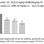 Figure 10. Effect on serum triglyceride levels by embelin, gliclazide and embelin+gliclazide-loaded SNEDDS formulation. [aP<0.05 versus normal control, bP<0.05 versus diabetic control].