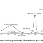 Figure 5: Differential scanning calorimetry of embelin and gliclazide SE pellets.