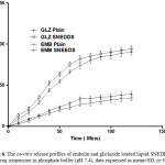 Figure 6. The in-vitro release profiles of embelin and gliclazide loaded liquid SNEDDS and plain drug suspension in phosphate buffer (pH 7.4), data expressed as mean±SD, n=3.