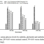 Figure 7. Effect on serum glucose levels by embelin, gliclazide and embelin+gliclazide-loaded SNEDDS formulation. [aP<0.05 versus normal control, bP<0.05 versus diabetic control, cP<0.05 versus EMB (30mg/kg)]