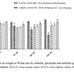 Figure 8. Effect on weight in Wistar rats by embelin, gliclazide and embelin+gliclazide-loaded SNEDDS formulation. [aP<0.05 versus normal control, bP<0.05 versus diabetic control, cP<0.05 versus EMB (30mg/kg)]