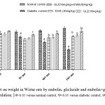 Figure 8. Effect on weight in Wistar rats by embelin, gliclazide and embelin+gliclazide-loaded SNEDDS formulation. [aP<0.05 versus normal control, bP<0.05 versus diabetic control, cP<0.05 versus EMB (30mg/kg)]