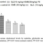Figure 9. Effect on serum cholesterol levels by embelin, gliclazide and embelin+gliclazide-loaded SNEDDS formulation. [aP<0.05 versus normal control, bP<0.05 versus diabetic control].