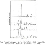 Fig.1. X-ray diffraction pattern (a) Pure PEO, (b) [PEO + KNO3 + Nano Al2O3]  (80:20) (c) [PEO + KNO3+ Nano Al2O3] (70:30) and (d) KNO3.