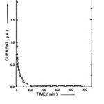 Fig.2. Polarization current versus time plot for the  complexed (PEO+ KNO3+Nano Al2O3) (70:30)