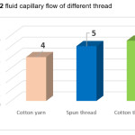 Figure-2 fluid capillary flow of different thread