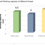 Figure-3 Wicking capacity of different thread