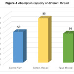 Figure-4 Absorption capacity of different thread