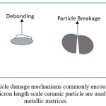 Fig. 2:  Particle damage mechanisms commonly encountered when micron length scale ceramic particle are used in metallic matrices