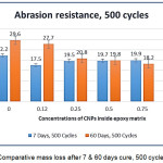 Figure 10: Comparative mass loss after 7 & 60 days cure, 500 cycles.