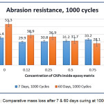 Figure 11: Comparative mass loss after 7 & 60 days curing at 1000 cycles