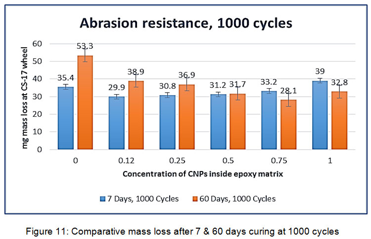 An Investigation of Abrasion Resistance Property of Clay- Epoxy Nanocomposite Coating | Material ...