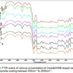 Figure 2: FTIR scans of various concentration of Cloisite®30B doped nano composite coating between 400cm-1 to 2500cm-1.