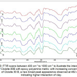 Figure 3: FTIR scans between 400 cm-1 to 1000 cm-1 to illustrate the interaction of Cloisite-30B with epoxy polyamine matrix; with increasing concentrations of Cloisite 30 B, a new broad peak appearance observed at 462 cm-1 indicating higher interaction of clay.