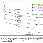 Figure 5: Overlay of thermograms of neat epoxy (n-E) and Cloisite®30B-Epoxy nanocomposite coatings, Tg of the nanocomposite decreases with increase in Cloisite® 30B concentration.