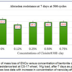 Figure 6: Plot of mass loss of ENCs versus concentration of bentonite clay (b-CNPs) for abrasion resistance test at CS-17 wheel, 1Kg load, after 7 days as per ASTM D4060. A. mass loss data with increase in concentration of nanoclay after 500 cycles