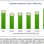 Figure 7: Plot of mass loss of ENCs versus concentration of bentonite clay (b-CNPs) for abrasion resistance test at CS-17 wheel, 1Kg load, after 7 days as per ASTM D4060, mass loss data with increase in concentration of nanoclay after 1000 cycles.