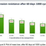 Figure 9: Plot of mass loss, after 60 days at 1000 cycles.