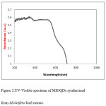 Figure 2.UV-Visible spectrum of MIOQDs synthesized  from M.oleifera leaf extract
