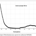 Figure 6.Photoluminescence spectra for synthesized MIOQDs