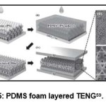 Figure 15: PDMS foam layered TENG59