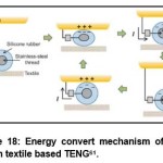 Figure 18: Energy convert mechanism of non-woven textile based TENG61