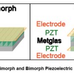 Figure 2: Unimorph and Bimorph Piezoelectric Structures15.