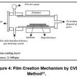 Figure 4: Film Creation Mechanism by CVD Method21.