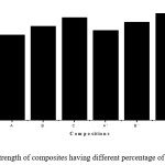 Figure 5: Tensile strength of composites having different percentage of reinforcing material
