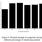 Figure 6: Flexural strength of composites having  different percentage of reinforcing material