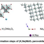 Figure 6: Formation steps of (K,Na)NbO3 perovskite crystals25