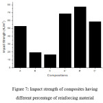 Figure 7: Impact strength of composites having  different percentage of reinforcing material